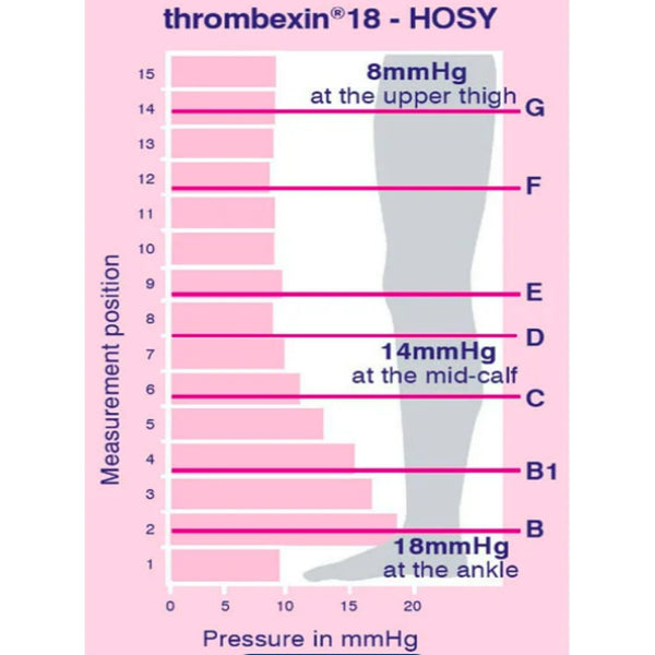 Thrombexin 18 Anti-Embolism Stockings