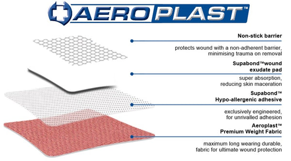 The AeroPlast™ Premium Weight Fabric Dressing is a premium hard wearing dressing with our SupaBond™ extra strong adhesive and is recommended where a premium long wearing durable plaster is required. 4 LAYERS for your Protection and Comfort!