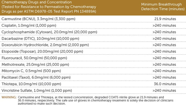 COATS, OATMEAL, ADA, GLOVES, NITRILE GLOVE, NITRILE, COATS GLOVES, EXAMINATION GLOVES, COLLOIDAL OATMEAL ACTIVE THERAPEUTIC SYSTEM