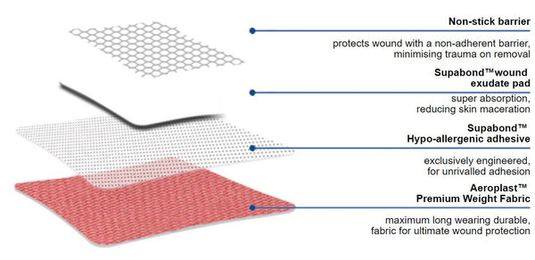 12 FINGERTIP & KNUCKLE FABRIC BANDAIDS, Supasorb and Supabond characteristics