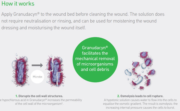 Burn Spray, Burn, wound cavity, pressure ulcer, leg ulcer, foot ulcer, superficial wound, viscous exudate, medium to high exudation, high exudation, low exudation wound, infected wound, eye and wound wash, Wound Wash, wound management, Wound Irrigation, wound cleansing, topical antimicrobial, penrith wound irrigation, penrith wound cleasing, monlycke, hypochlorous acid, HOCL, Granudacyn, buy wound irrigation Penrith, buy wound irrigation, antimicrobial solution, Antimicrobial